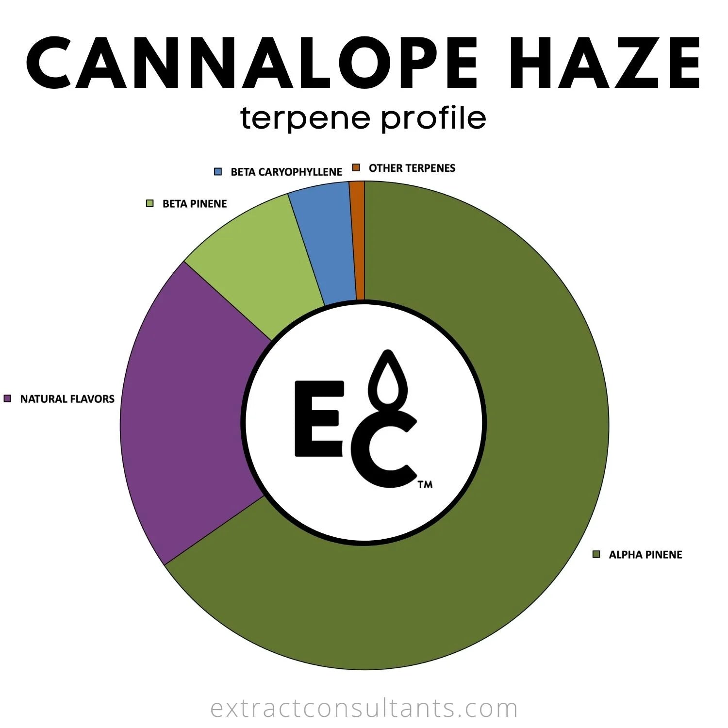 Cannalope Haze Solvent Free Terpene Profile