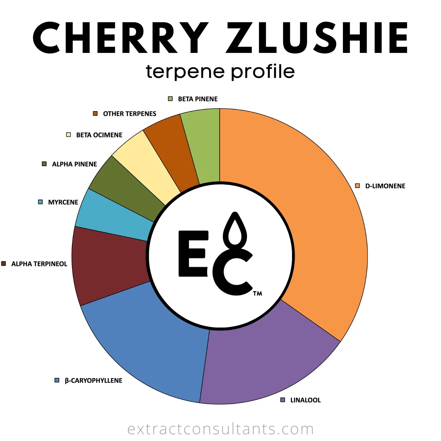 Cherry Zlushie Solvent Free Terpene Profile