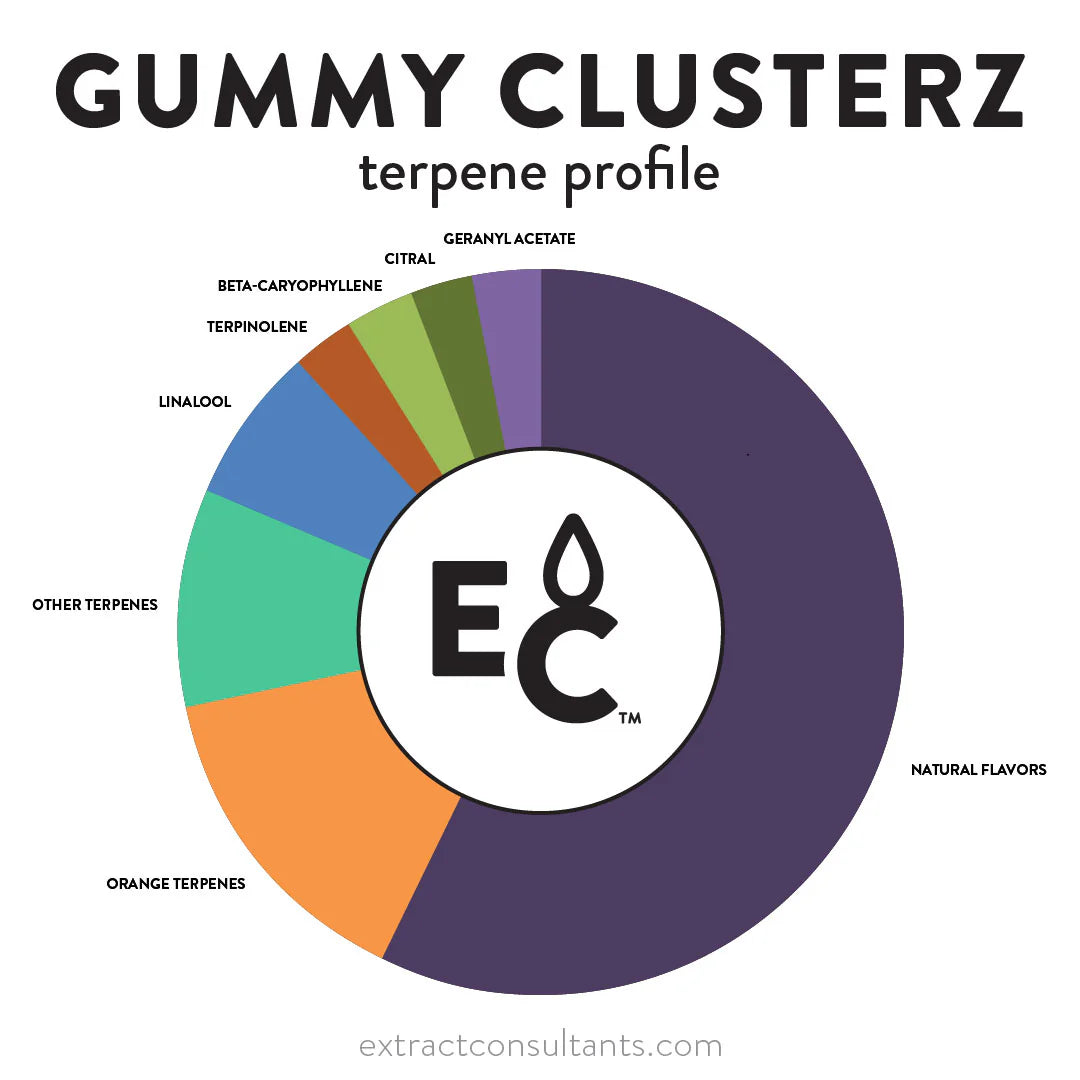 Gummy Clusterz Solvent Free Terpene Profile