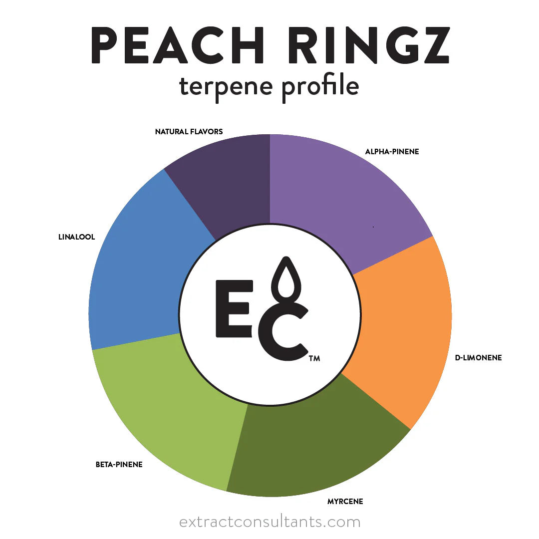 Peach Ringz Solvent Free Terpene Profile