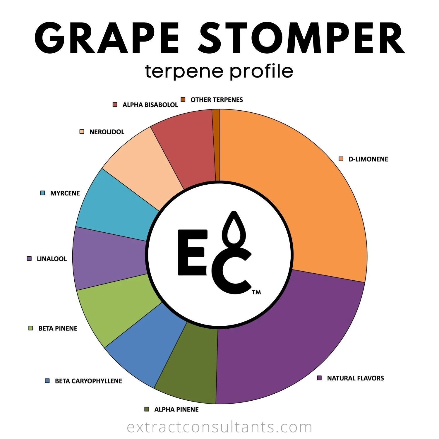 Grape Stomper Solvent Free Terpene Profile