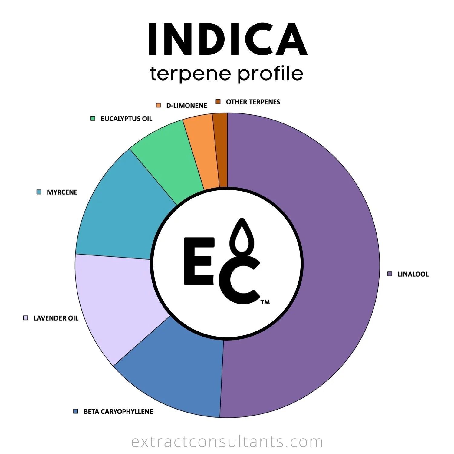 Indica Solvent Free Terpene Profile