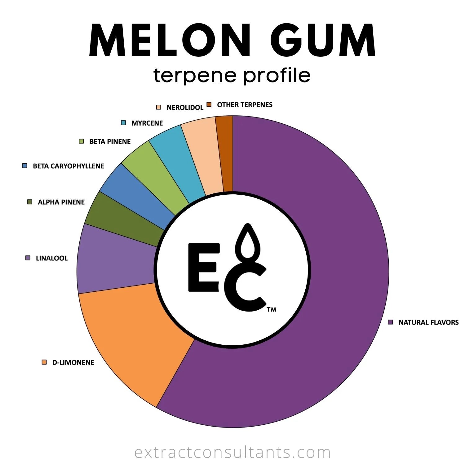 Melon Gum Solvent Free Terpene Profile