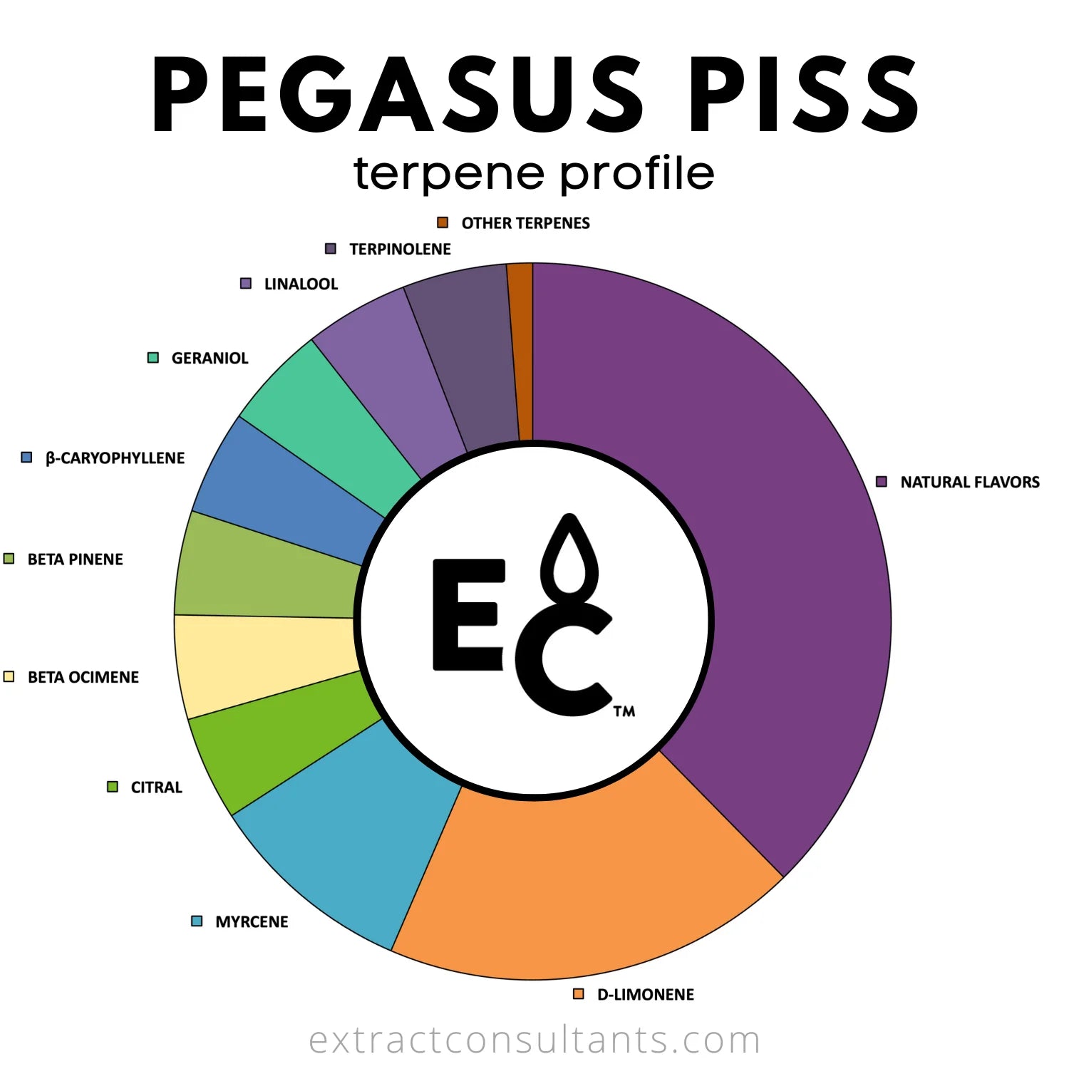 Pegasus Piss Solvent Free Terpene Profile