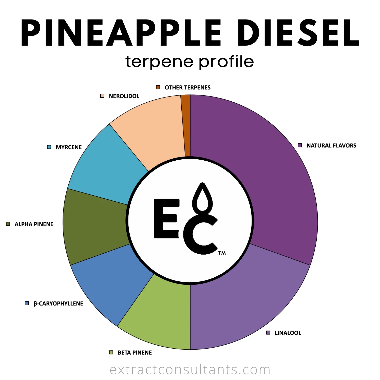 Pineapple Diesel Solvent Free Terpene Profile