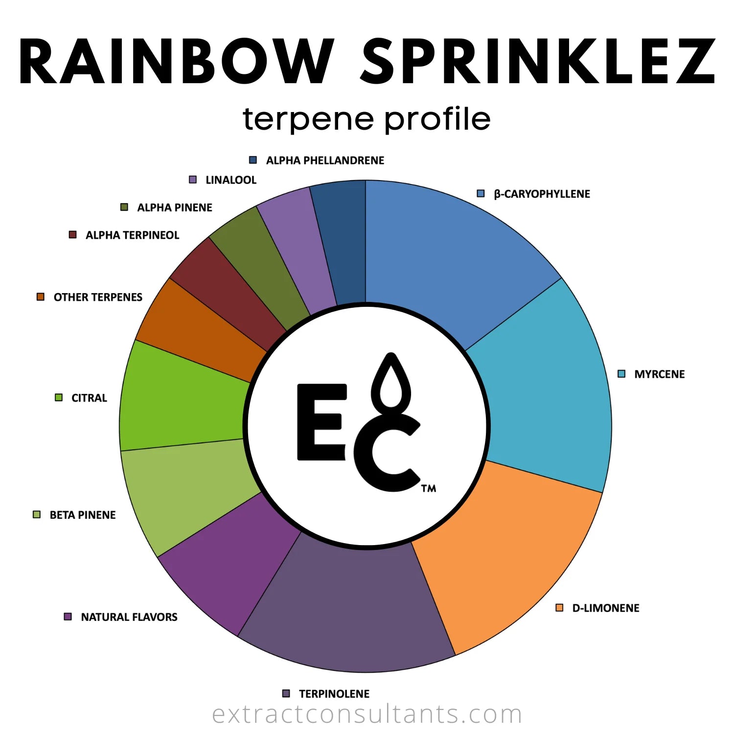 Rainbow Sprinklez Solvent Free Terpene Profile