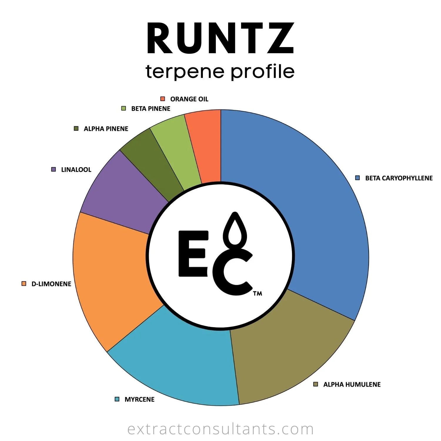 Runtz Solvent Free Terpene Profile