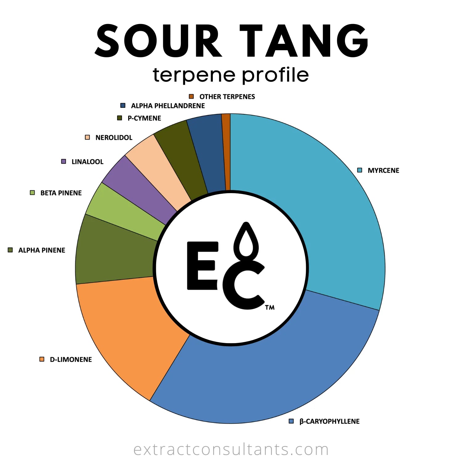 Sour Tang Solvent Free Terpene Profile