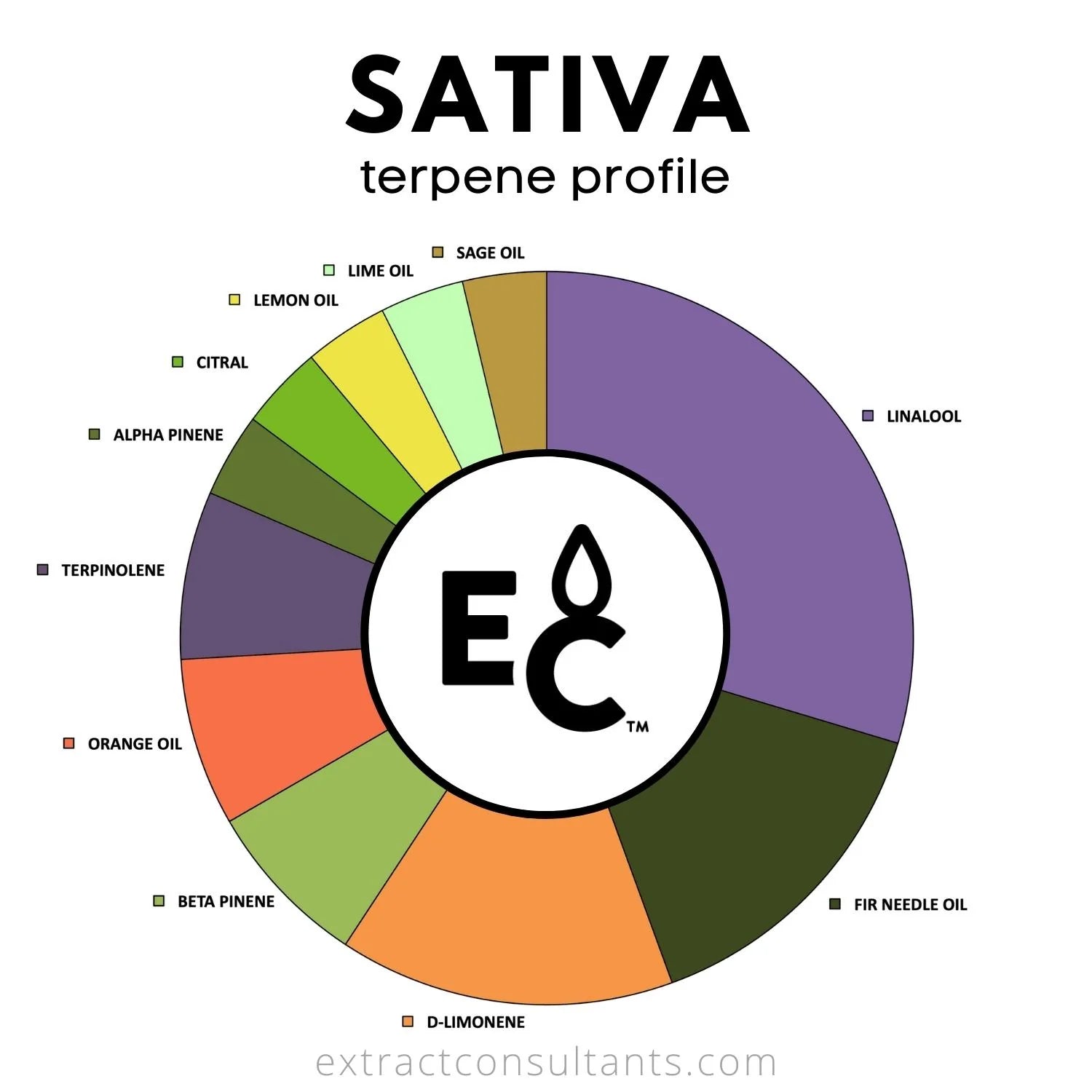 Sativa Solvent Free Terpene Profile