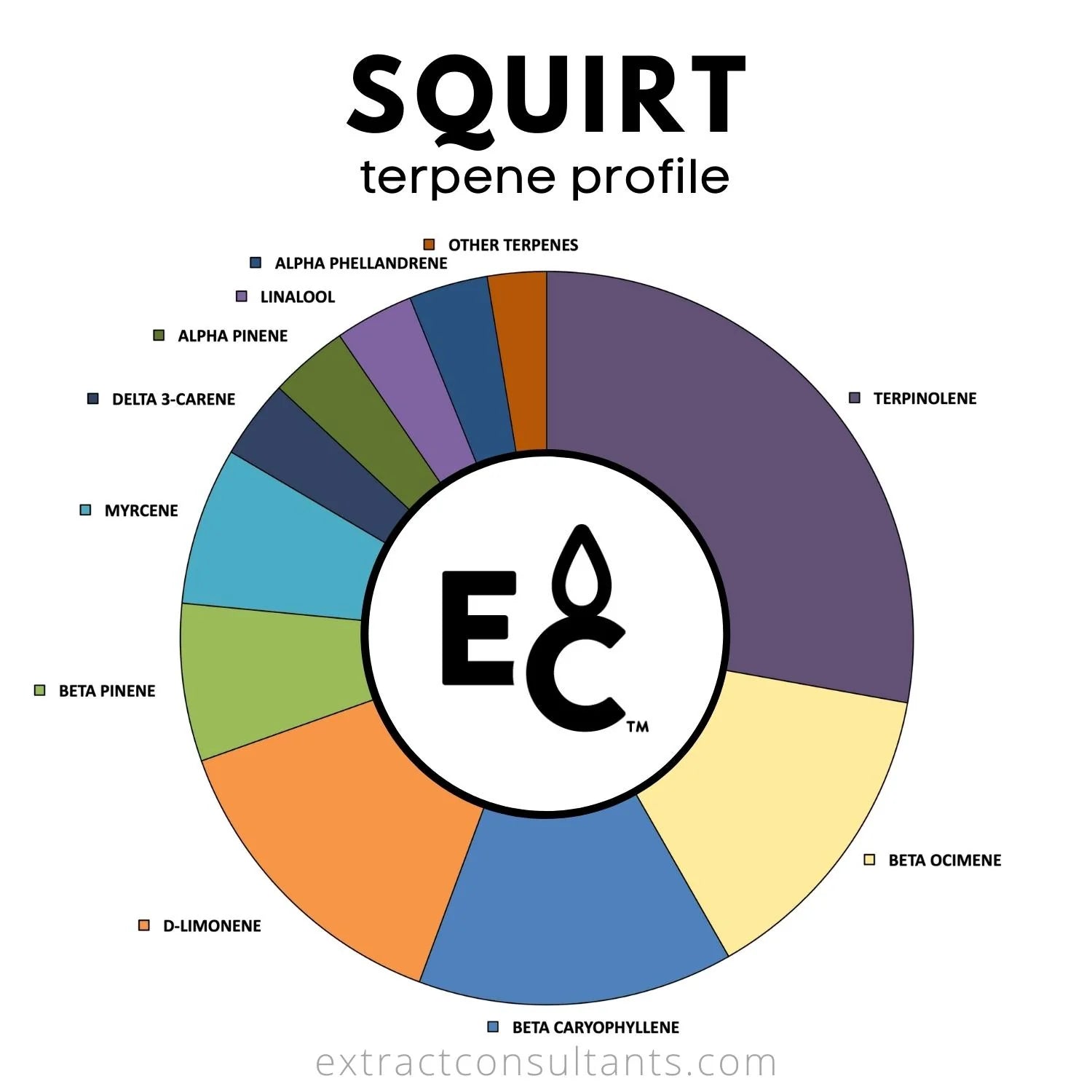 SQUIRT Solvent Free Terpene Profile