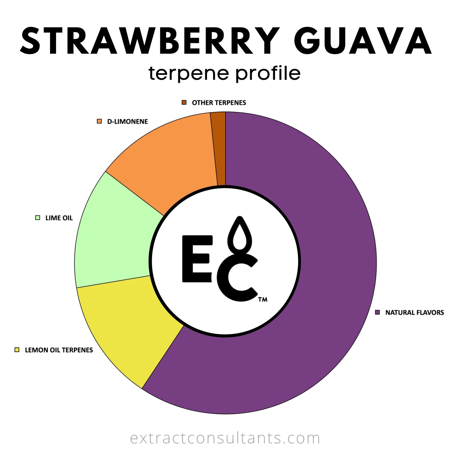 Strawberry Guava Solvent Free Terpene Profile