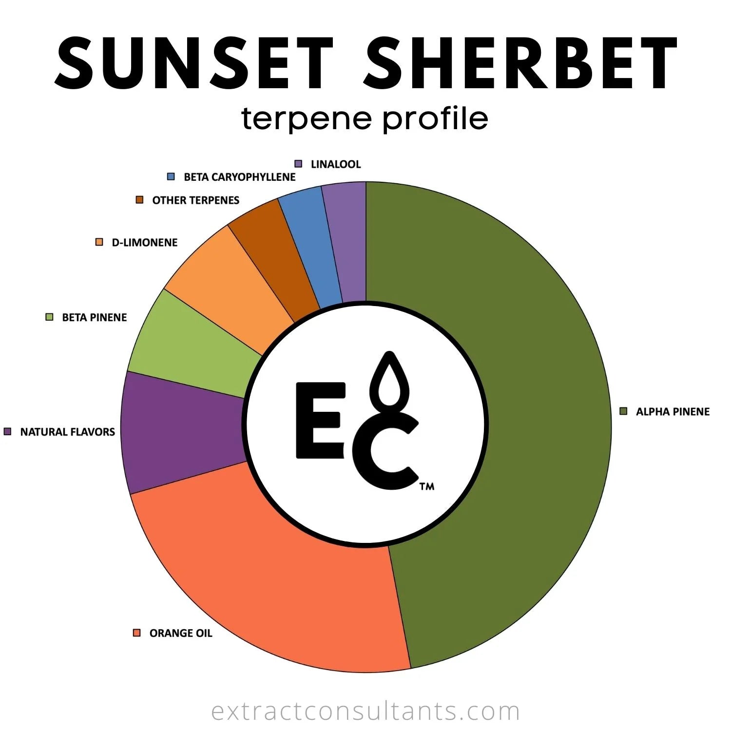 Sunset Sherbet Solvent Free Terpene Profile