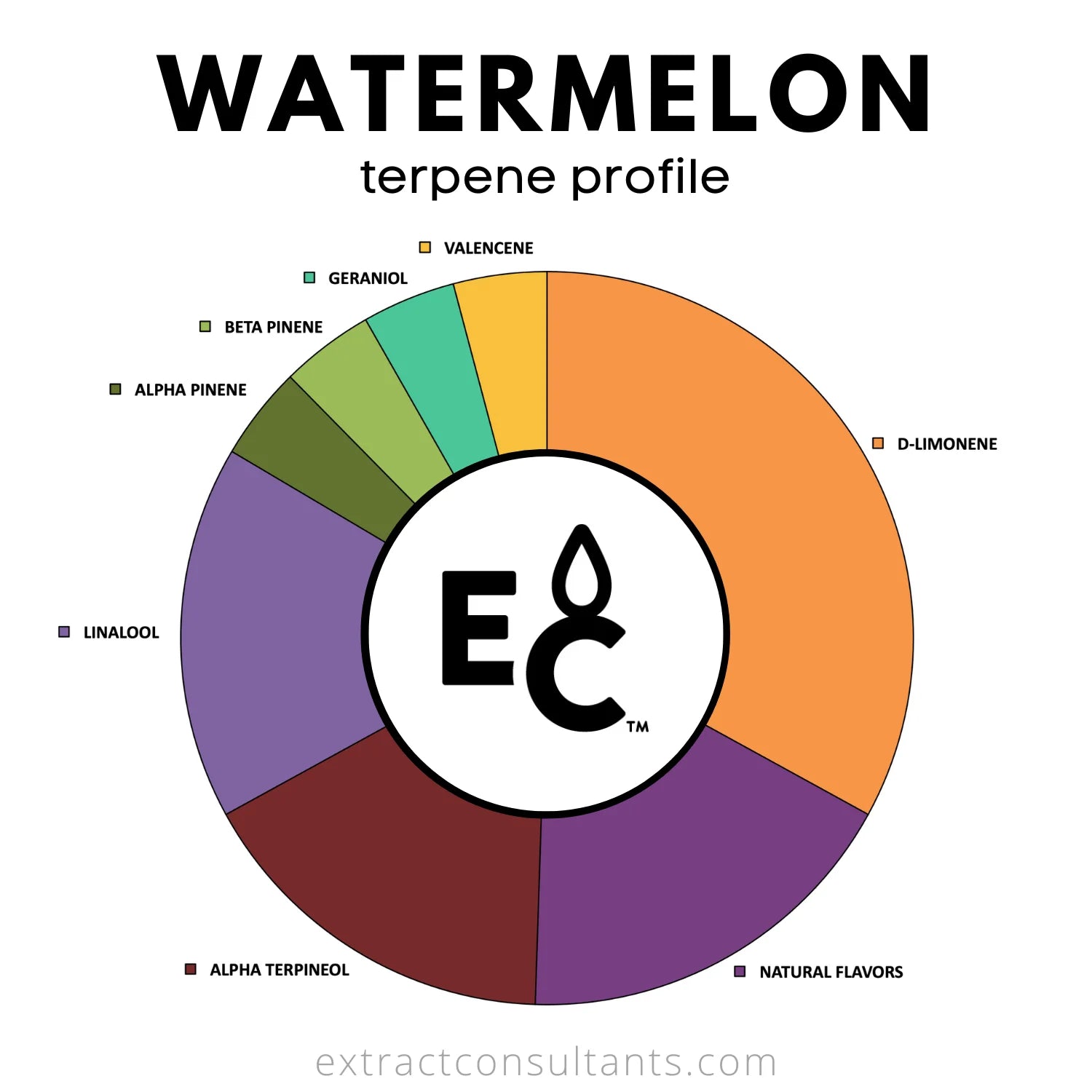 Watermelon Solvent Free Terpene Profile