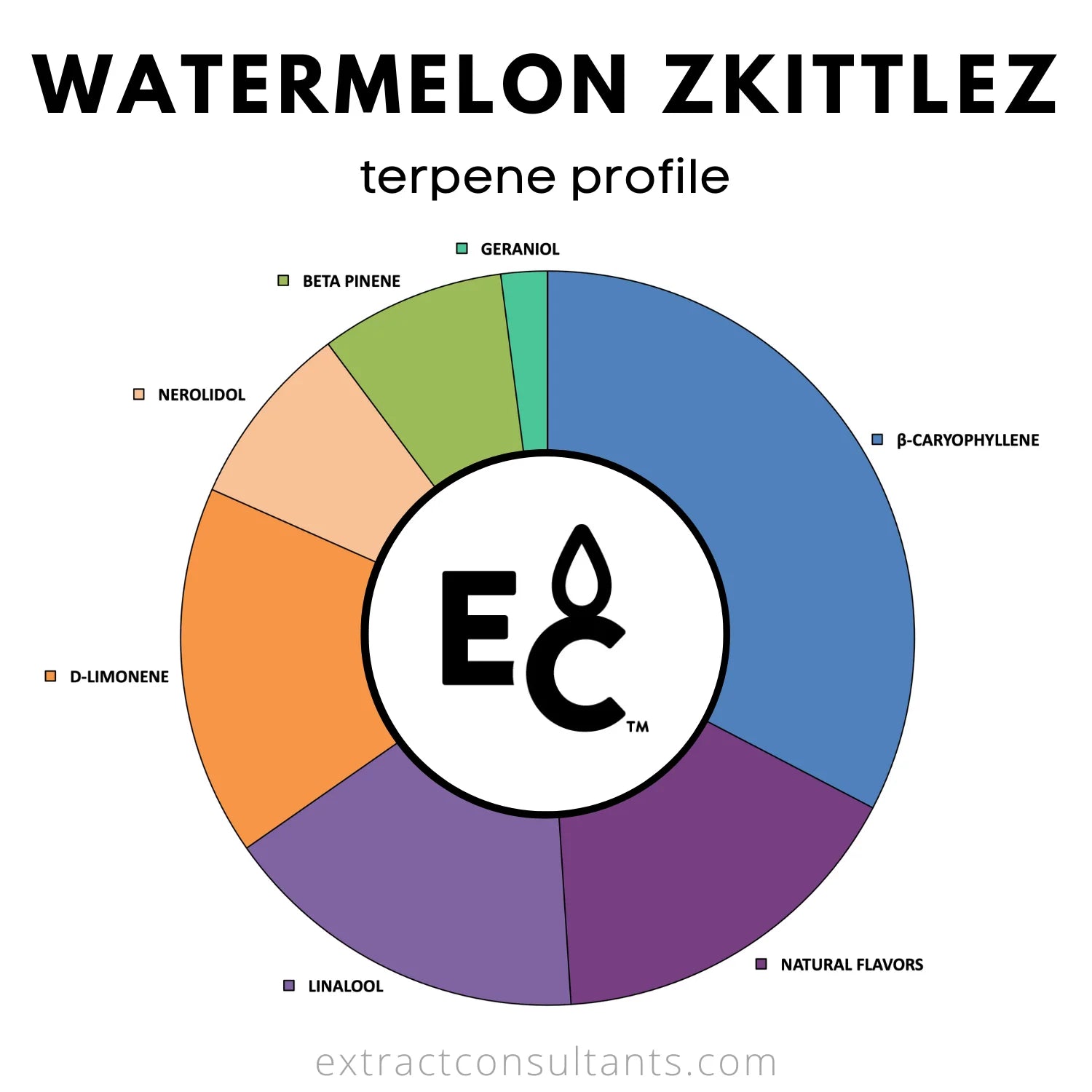 Watermelon Zkittlez Solvent Free Terpene Profile